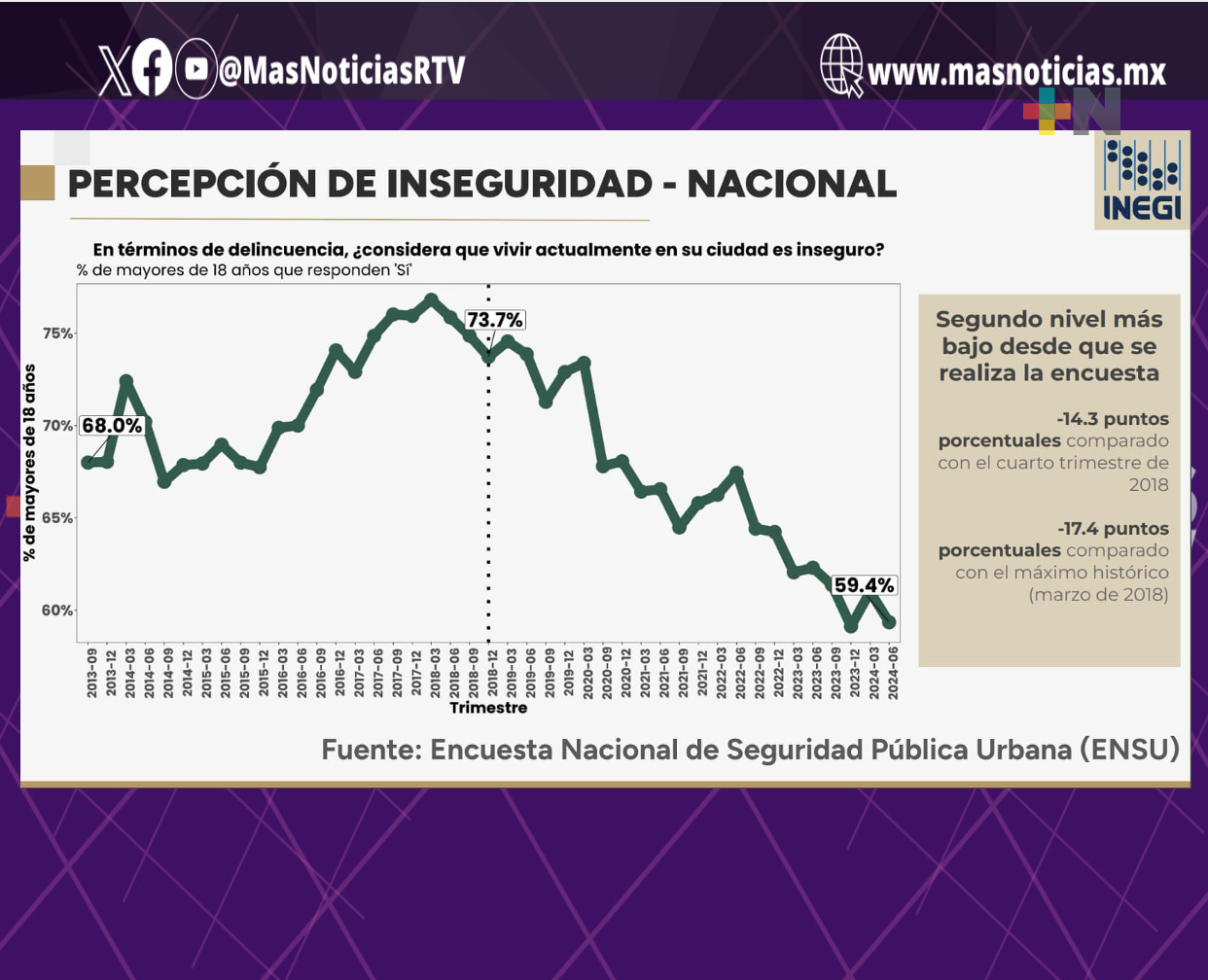 Mexicanos se sienten más seguros que en el 2018, destaca Claudia Sheinbaum